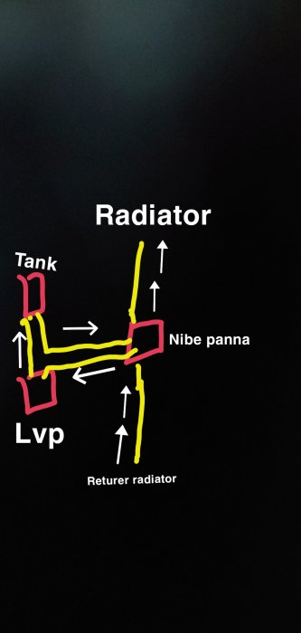 Schematiskt diagram över ett värmesystem med tank, Lvp, Nibe panna och radiator med flödesriktningar markerade.