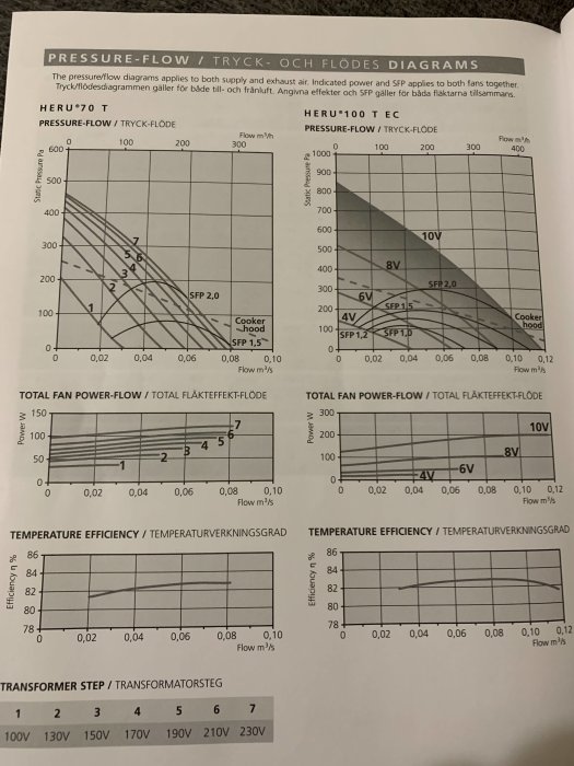 Tekniska diagram för tryck-flöde och fläktars effektivitet, fläkteffektförbrukning och temperaturverkningsgrad med transformatorsteg.
