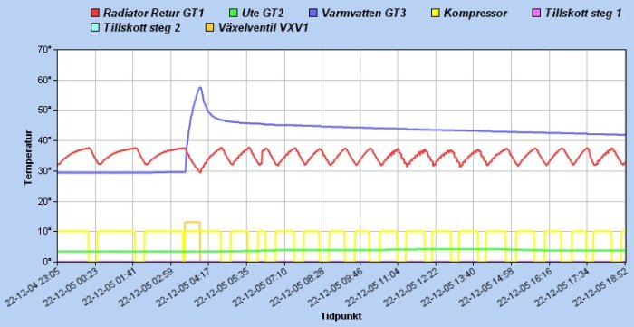 Temperaturövervakningsdiagram visar olika temperaturer över tid med flera färgkodade datakurvor.