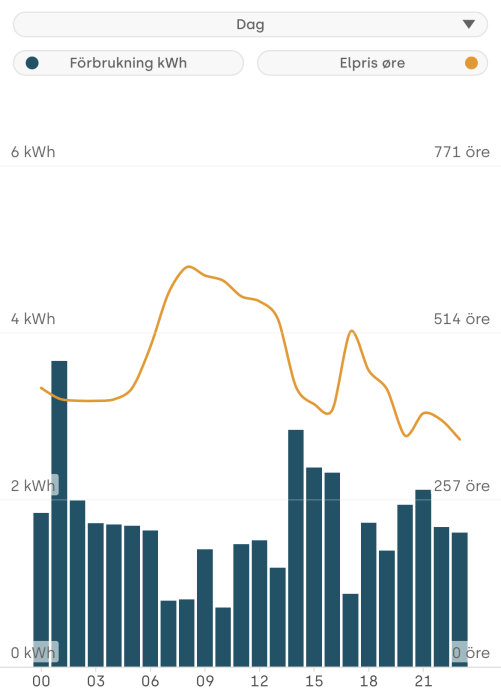 Diagram som visar elanvändning i kWh och elpris i öre under ett dygn.