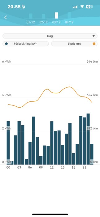 Graf visar timvis elförbrukning i kWh och elpriser i öre.