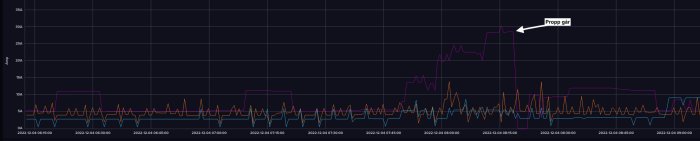 Graf över flera linjer, visar spik i data, märkt med "propp går", troligtvis ström eller dataövervakning.