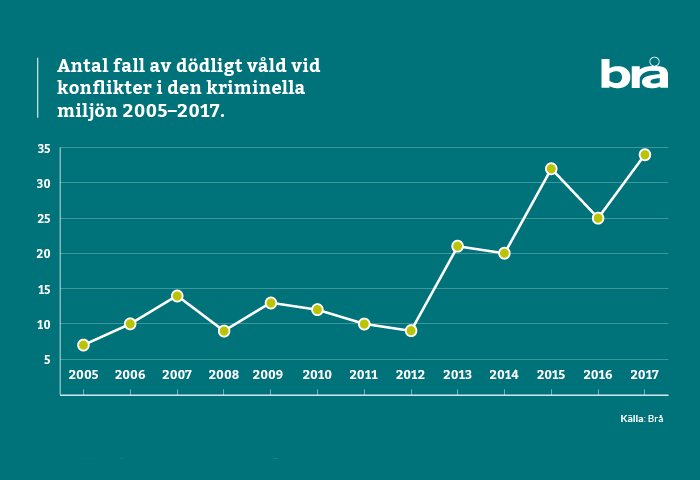 Linjediagram visar ökning av dödligt våld i kriminella miljöer mellan 2005-2017 i Sverige.