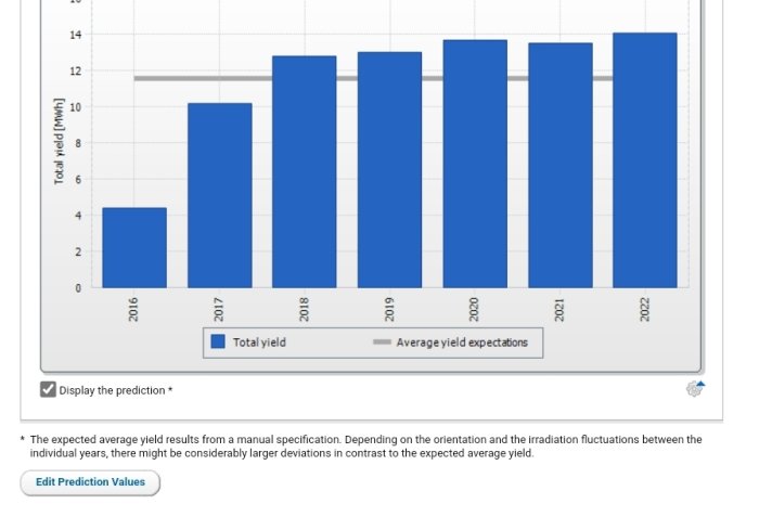 Stapeldiagram som visar total avkastning och förväntad genomsnittsavkastning årligen från 2016 till 2022.