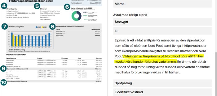 Svensk elräkningsspecifikation som visar förbrukning i kWh, kostnader, och prisinformation med stapeldiagram och cirkeldiagram.