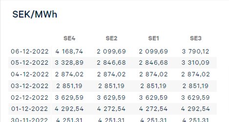 Tabell visar elpriser i SEK/MWh över datum för olika regioner SE1, SE2, SE3, SE4.