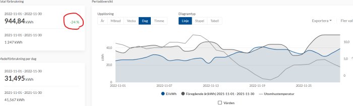 Elanvändningsdata presenteras jämförd med föregående år och utomhustemperatur; en graf visar daglig konsumtion.