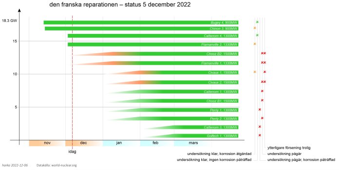 Stapeldiagram som visar status för franska kärnkraftverks reparationer per 5 december 2022 med förväntade driftstider.