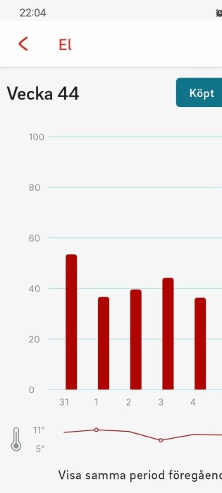 Stålstolpar visar data, temperaturkurva nedtill, "Vecka 44", elanvändning eller -kostnad måste mätas.