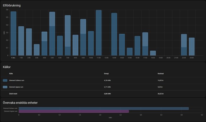 Histogram visar elförbrukning timvis. Blå stolpar. Energianvändning och kostnad för två element redovisas nedanför.