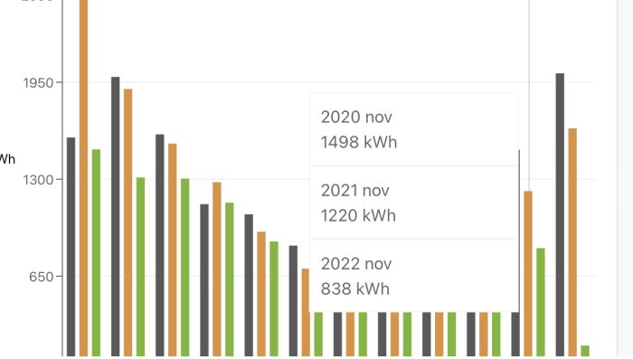 Stapeldiagram visar elförbrukning i kWh över månader, med årsspecifik data för november.