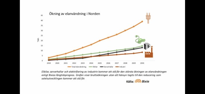 Linjediagram visar ökning i elanvändning i Norden: totalt, elbilar, serverhallar, industri. Prognos fram till 2030.