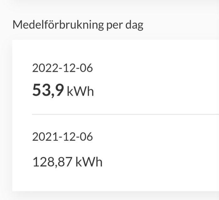 Daglig elförbrukning jämförs; minskning från 128,87 kWh till 53,9 kWh (2021 till 2022).