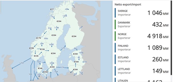 Karta över Norden visar elektricitetsexport och -import mellan länder med pilmarkeringar och megawatt-siffror.