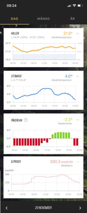 Appskärm som visar inomhustemperatur, utomhustemperatur, påverkan på energikonsumtion och elpriser under en dag.