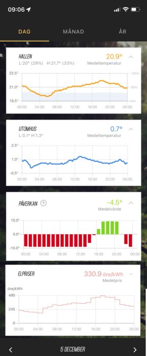 Skärmavbild av väder- och energiövervakningsdata inklusive inomhus- och utomhustemperatur samt elpriser.