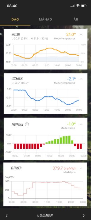 App-skärmdump visande temperaturdata, energiförbrukning, medeltemperatur och elpriser för en dag.