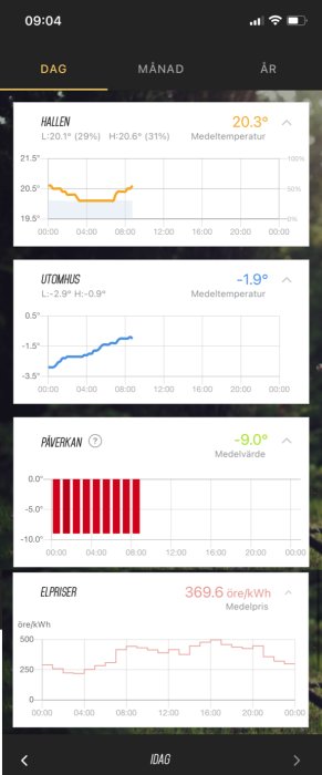 Appskärm visar temperaturdata inomhus, utomhus, värmepumpens påverkan, och elpriser över tid.