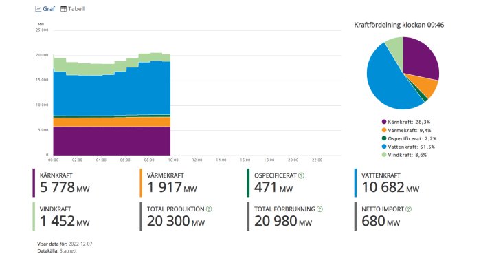 Energiproduktionsdiagram och kraftfördelningscirkeldiagram, stämpel med tidsangivelse, datan från Statnett.