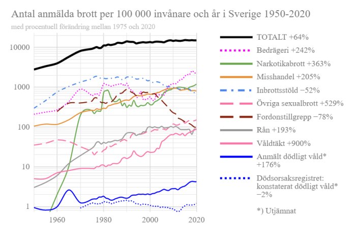 Graf över anmälda brott per 100 000 invånare i Sverige från 1950 till 2020 med procentförändring.