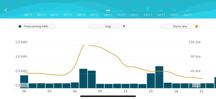 Diagram visar elanvändning (kWh) och elpriset (öre) över tid, med tidsaxel i timmar.