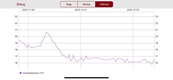 Linjediagram visar rumstemperatur i grader Celsius över tid från 9 november till 2 december 2022.