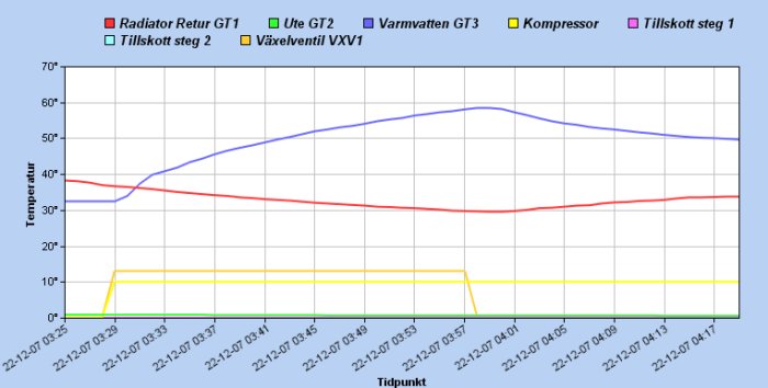 Linjediagram som visar temperatur över tid för olika systemkomponenter i en anläggning.