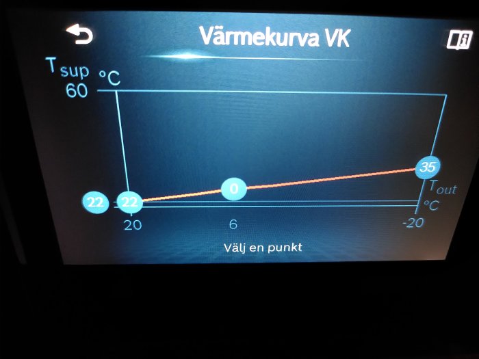 Digital display som visar en värmekurva för temperaturstyrning med punkter för justeringar.