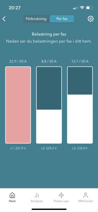 Mobilapp visar aktuell elanvändning per fas, överspänning på en fas, i turkos och vit färg.