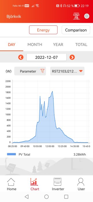 Mobilskärmbild visar solenergiproduktion i watt, topp vid lunchtid, totalt 3.28kWh för dagen.