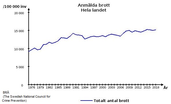 Linjediagram visar anmälda brott per 100 000 invånare i Sverige från 1975 till 2018.