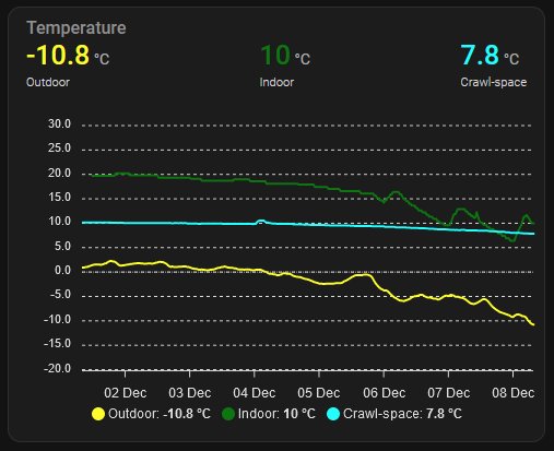 Graf som visar temperaturövervakning utomhus, inomhus och i kryputrymme över flera dagar i december.