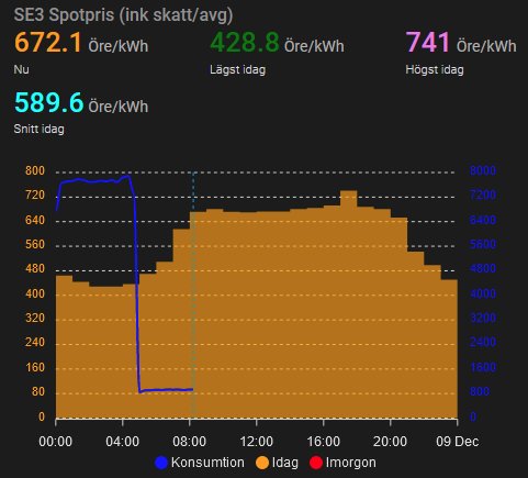 Energiprisdiagram som visar timvisa spotpriser, konsumtion och prisprognoser för el i öre/kWh.