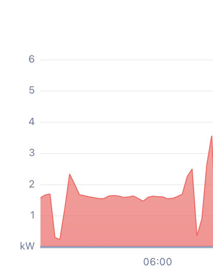 Energianvändning över tid, graf i kilowatt, fluktuerande förbrukning, markerad kl 06:00, ökning.