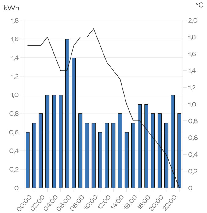 Energianvändning och temperaturtidsserie över ett dygn; stapeldiagram och linjediagram; två axlar för kWh och grader Celsius.