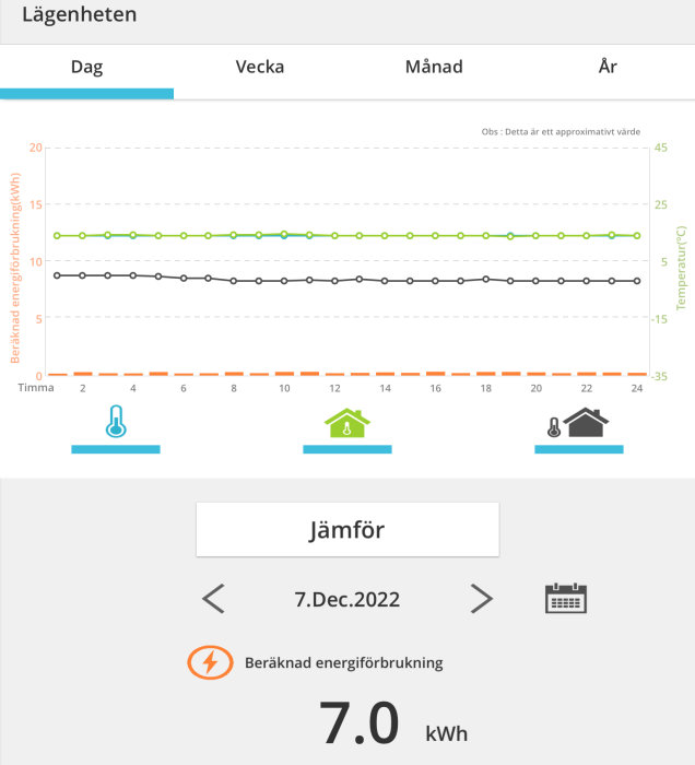 Energianvändningsdiagram över en dag, temperatur, tidpunkt, visar 7 kWh förbrukning, datummärkare.