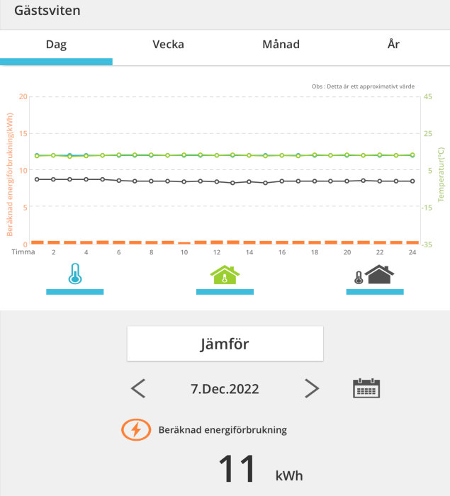 Diagram visar beräknad energiförbrukning, temperatur över tid i en gästsvit; datum markerat är 7 december 2022.