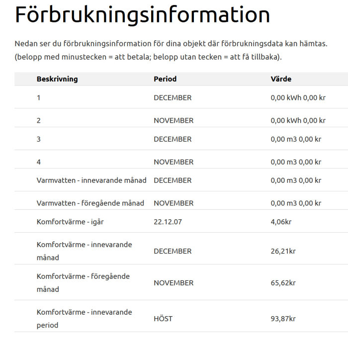 Skärmdump av förbrukningsinformationstabell visande energiförbrukning och kostnader för olika månader.