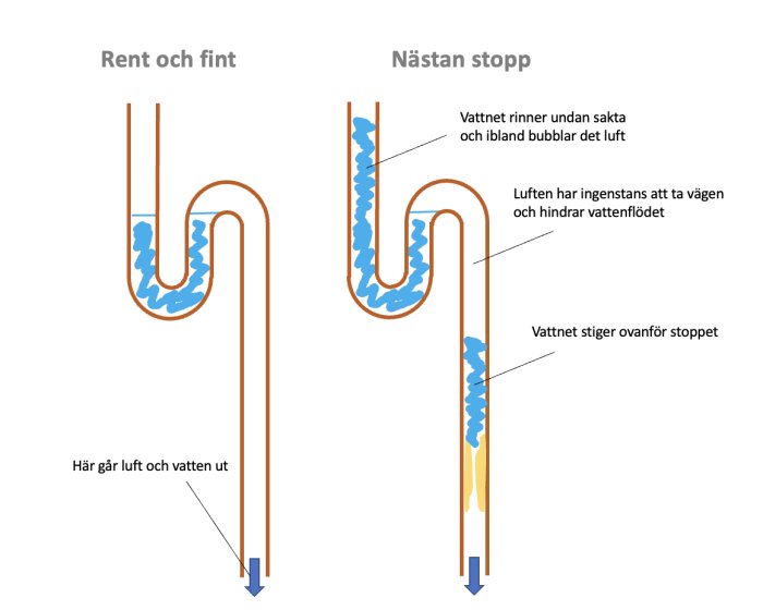 Två illustrationer av rörsystem: en visar rent flöde, den andra delvis blockering som orsakar långsam vattenrörelse och luftbubblor.