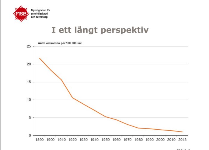 Linjediagram, antal omkomna per 100 000 inbyggare, minskar kraftigt från 1890 till 2013.