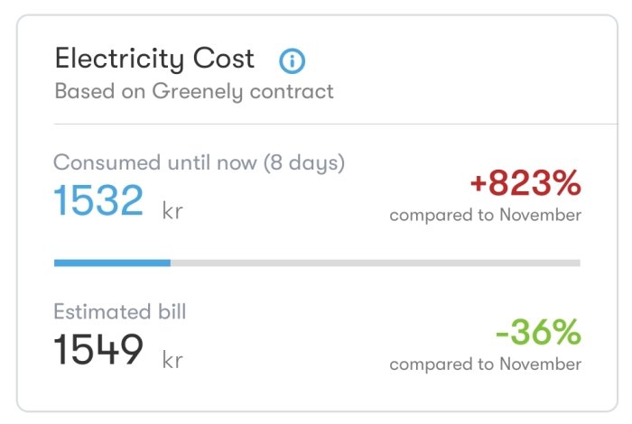 Elkostnadsguide; aktuell förbrukning 1532 kr, upp 823%; beräknad räkning 1549 kr, ner 36%.