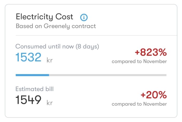 Elkostnadssammanställning; aktuell förbrukning och jämförelse med november; kraftig procentökning.