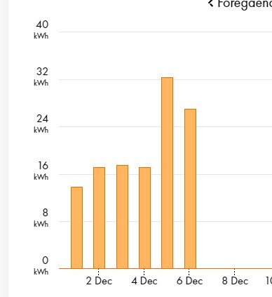 Histogram som visar energiförbrukning i kilowattimmar över datum i december.