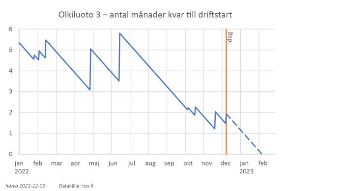 Linjediagram visar Olkiluoto 3:s månader kvar till driftstart minskande över tid, med datummarkör "idag".