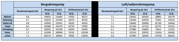 Tabell jämför återbetalningstid, besparing och driftkostnad för bergvärmepumpar och luft/vattenvärmepumpar i olika städer.