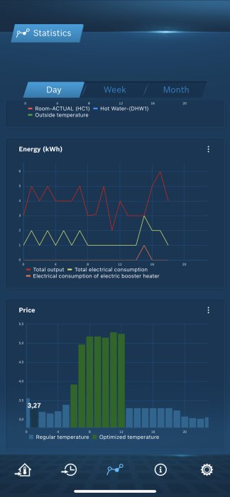 Energistatistikskärm som visar rumstemperatur, varmvatten, utetemperatur, energiförbrukning och prisförändringar.