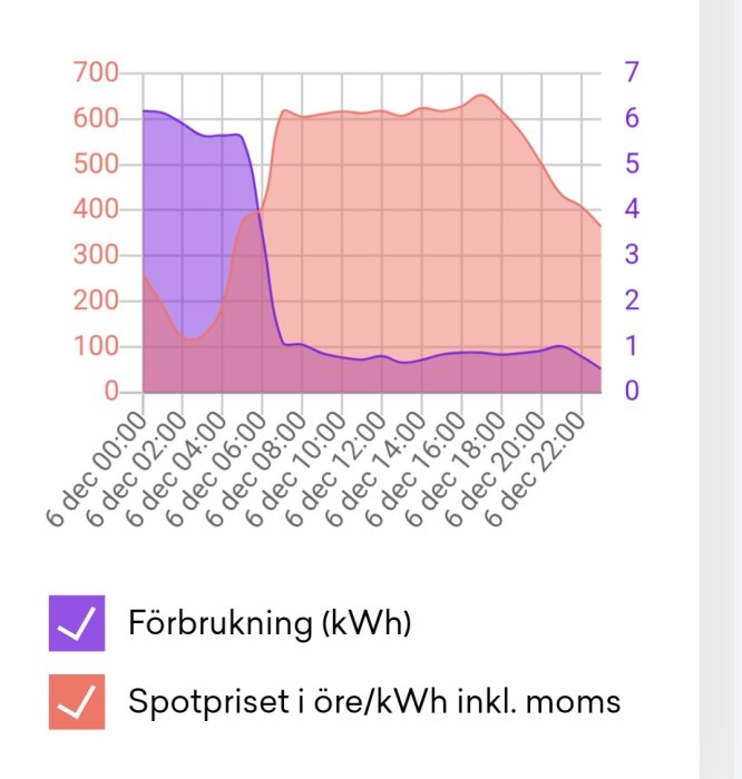 Graf, elförbrukning och spotpris per kWh, varierande över tid, inklusive moms, markerade med olika färger.