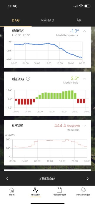 Applikationsskärmbild som visar utomhustemperatur, påverkan och elpriser över tid för 9 december.