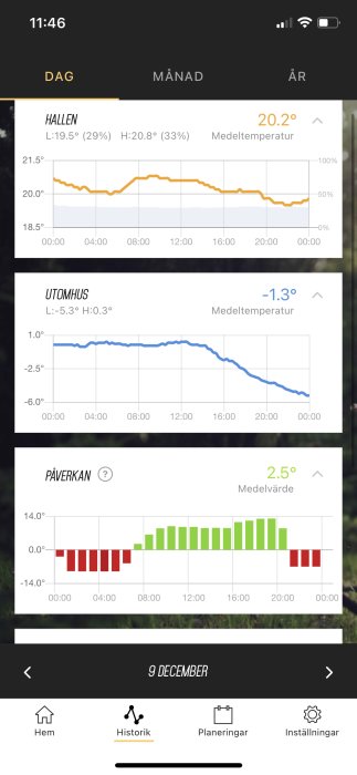 App-skärm med temperaturdata för inomhus, utomhus och påverkan; diagram; datum; navigationskontroller.