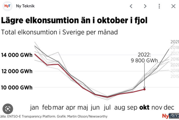 Graf över Sveriges månatliga elkonsumtion, visar minskning i oktober 2022 jämfört med tidigare år.